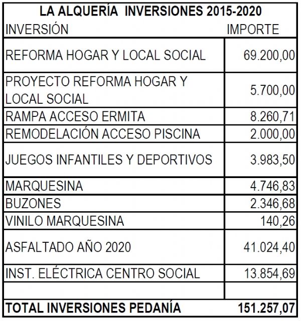 IU Verdes Jumilla denuncia la marginación en inversiones de la mayoría de pedanías - 4, Foto 4