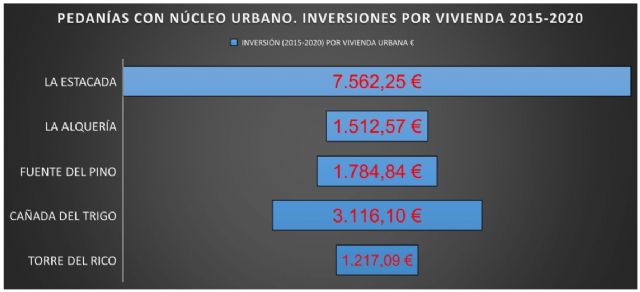 IU Verdes Jumilla denuncia la marginación en inversiones de la mayoría de pedanías - 5, Foto 5