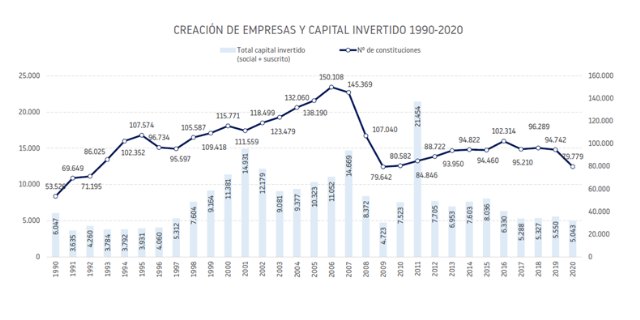 Únicamente un tercio de las empresas surgidas en 2010 mantiene su actividad - 1, Foto 1