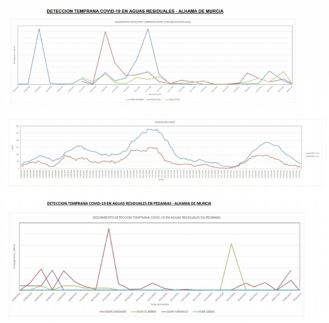 Los anlisis de Covid-19 en las aguas residuales de Alhama mantienen una tendencia a la baja, Foto 1