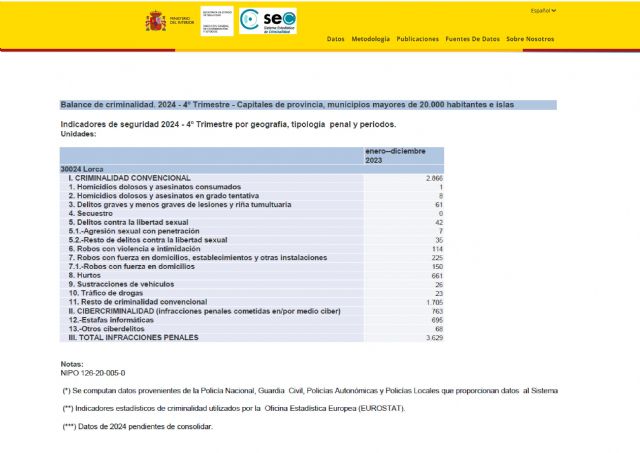 La sensación de inseguridad en Lorca sigue aumentando - 1, Foto 1