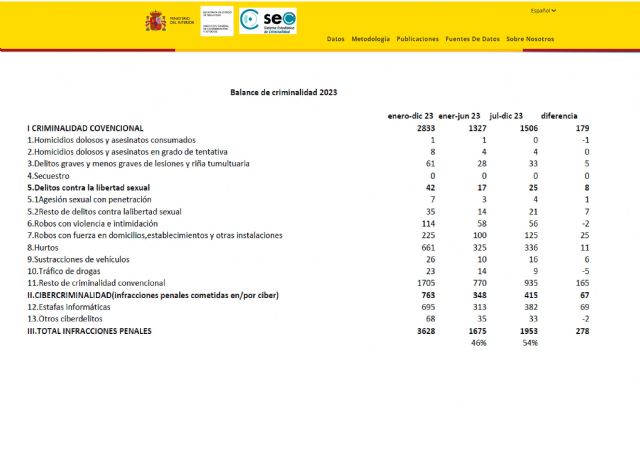 La sensación de inseguridad en Lorca sigue aumentando - 2, Foto 2