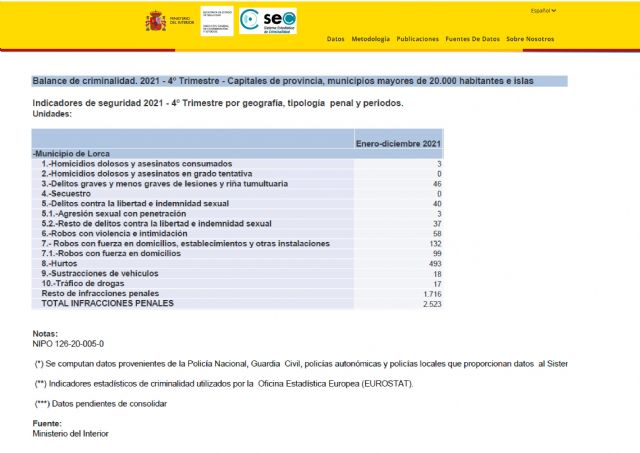 La sensación de inseguridad en Lorca sigue aumentando - 5, Foto 5