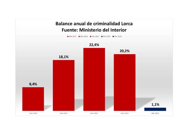 Respuesta al PSOE de Lorca sobre la presunta manipulación de los datos de Seguridad Ciudadana por parte del Ayuntamiento - 1, Foto 1
