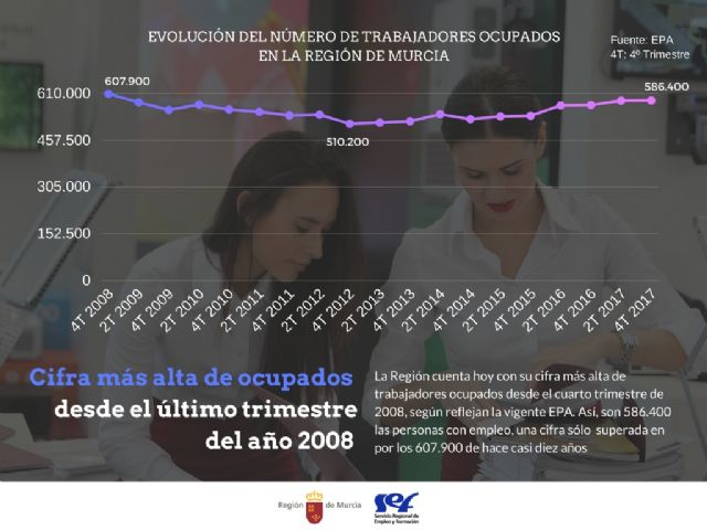 La Región no tenía tantos trabajadores ocupados desde 2008 - 1, Foto 1