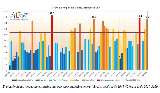 La primavera comienza mañana tras el tercer invierno más cálido de los últimos 80 años y el tercero más húmedo del siglo XXI - 1, Foto 1