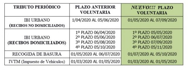 Nueva medida económica y social del ayuntamiento de Cieza para paliar los efectos de la crisis del coronavirus (COVID-19) - 1, Foto 1