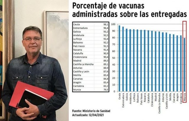 Saorín: Es necesario acelerar el ritmo de vacunación en la Región de Murcia - 1, Foto 1