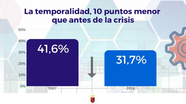 La temporalidad en la Región ya es diez puntos inferior a la de antes de la crisis - 1, Foto 1