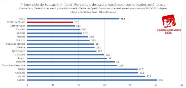 IU-Verdes de Cieza: Murcia está a la cola de escolarización en 0-3 años - 1, Foto 1