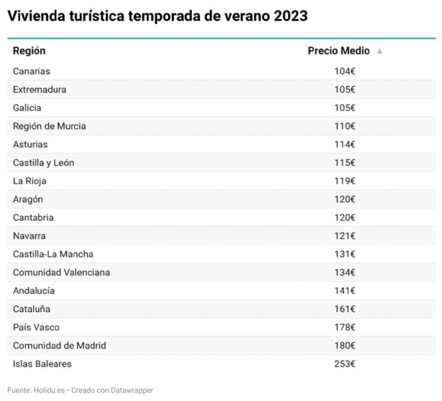 Verano 2023: ¿Dónde están los alquileres vacacionales más baratos de España por comunidad autónoma? - 2, Foto 2