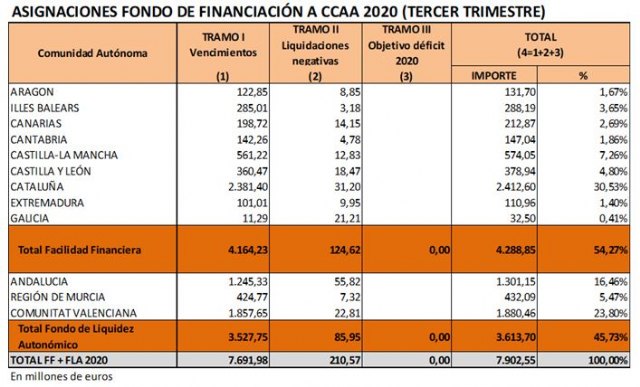 El Fondo de Financiación de las Comunidades Autónomas para el tercer trimestre de 2020 asciende a 7.902,55 millones - 2, Foto 2