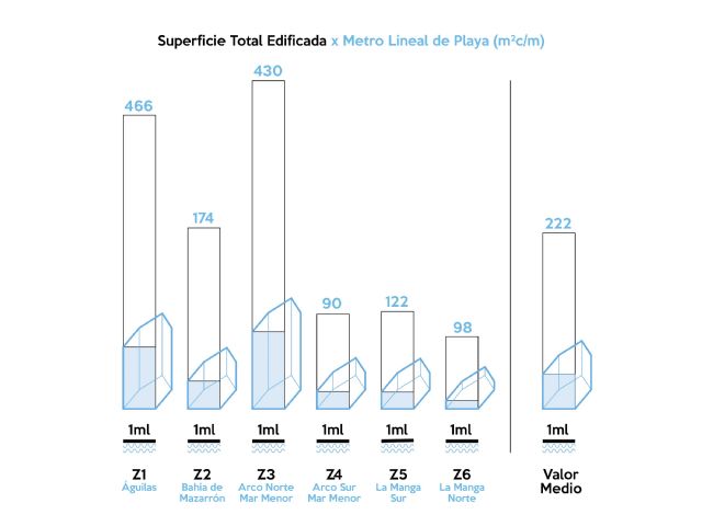 Las playas de la Región acogen en verano a siete residentes por metro de costa, cifran profesores de la Politécnica - 2, Foto 2