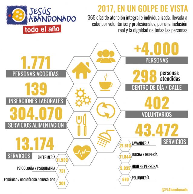 La Fundación Jesús Abandonado atendió de manera individualizada e integral a más de 4.000 personas en 2017 - 1, Foto 1