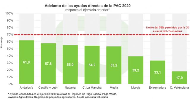 Unión de Uniones lamenta que solo siete CCAA anticipen de manera inmediata las ayudas de la PAC - 1, Foto 1