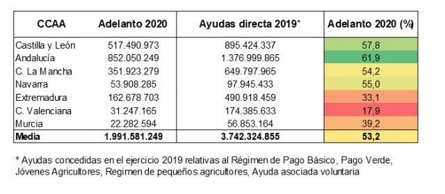 Unión de Uniones lamenta que solo siete CCAA anticipen de manera inmediata las ayudas de la PAC - 2, Foto 2