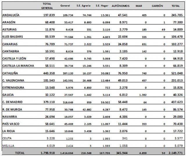 La media de trabajadores extranjeros afiliados a la Seguridad Social crece hasta los 2.149.771 en octubre - 2, Foto 2