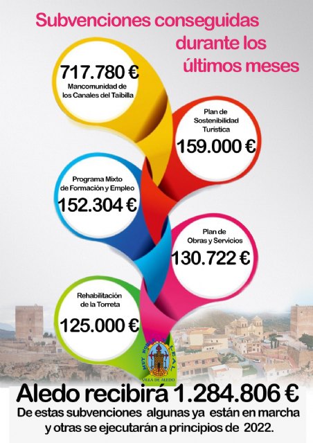El Ayuntamiento de Aledo ha conseguido diferentes subvenciones por importe de 1.284.806€ - 1, Foto 1