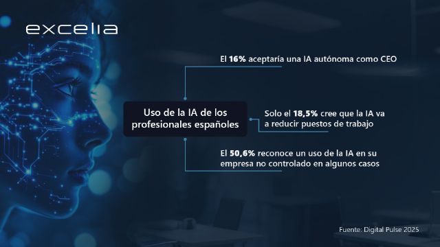 El 16% de los profesionales españoles aceptaría una IA autónoma como CEO - 1, Foto 1