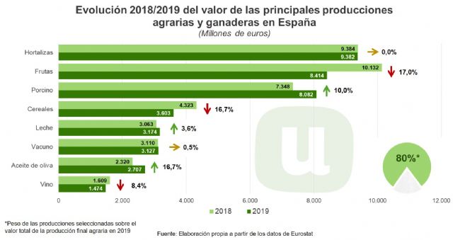 2019 ha sido uno de los peores años que se recuerda a nivel agropecuario - 2, Foto 2
