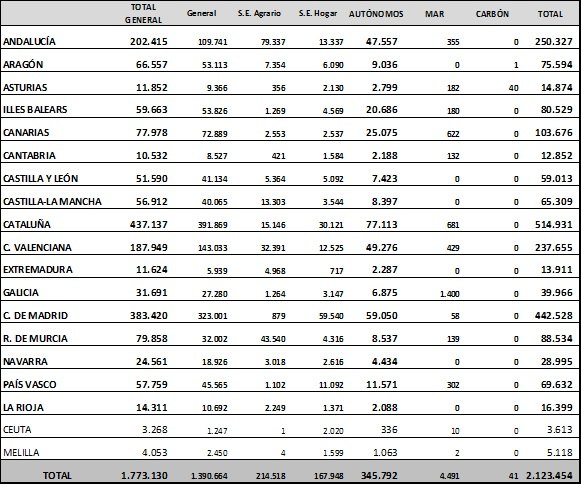 La media de trabajadores extranjeros afiliados a la Seguridad Social asciende a 2.123.454 en noviembre - 2, Foto 2