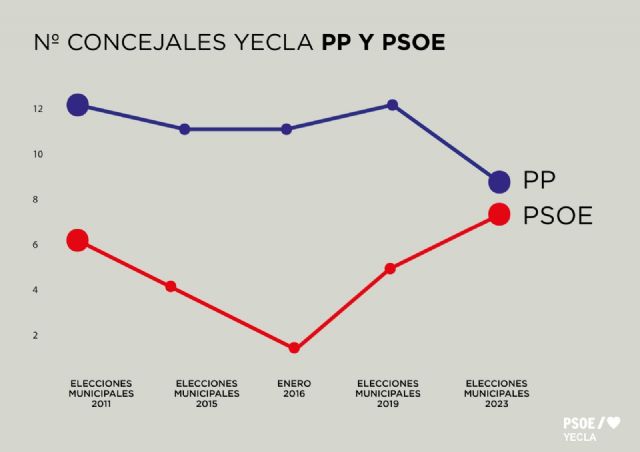 Balance Año Político 2023 por el PSOE Yecla - 1, Foto 1