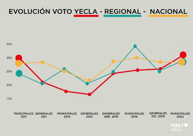 Balance Año Político 2023 por el PSOE Yecla - 2, Foto 2