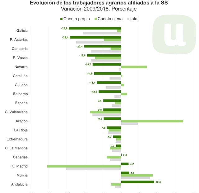 Los agricultores profesionales apenas representan un 19% del total de declarantes de ingresos agrarios - 2, Foto 2