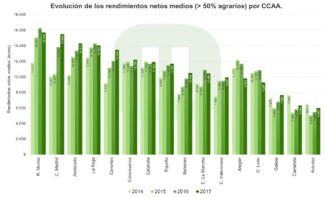 Los agricultores profesionales apenas representan un 19% del total de declarantes de ingresos agrarios - 3, Foto 3
