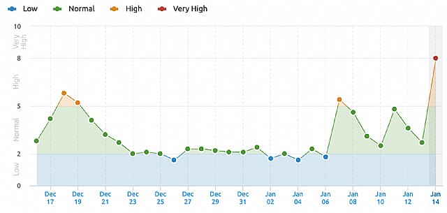 El Core Update de Google ha disparado la volatilidad de sus resultados en un 200% - 1, Foto 1