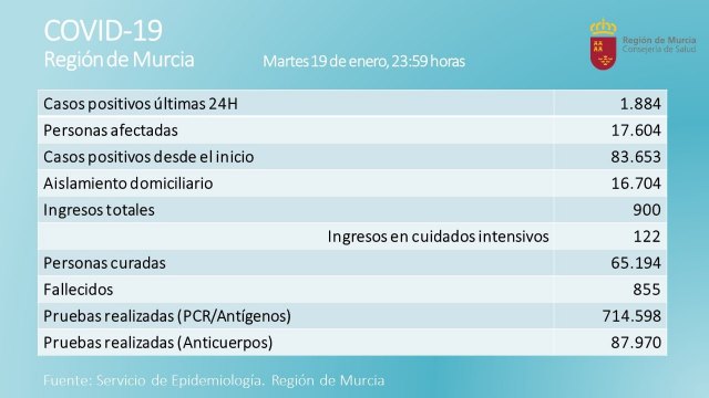 15 positivos en Totana de los 1.884 registrados en la Región de Murcia