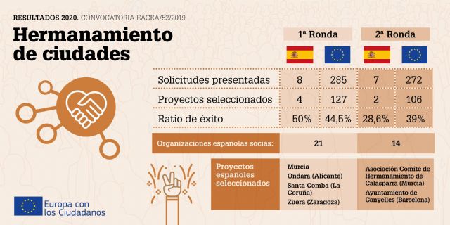 Nuestro hermanamiento también ha construido Europa - 1, Foto 1