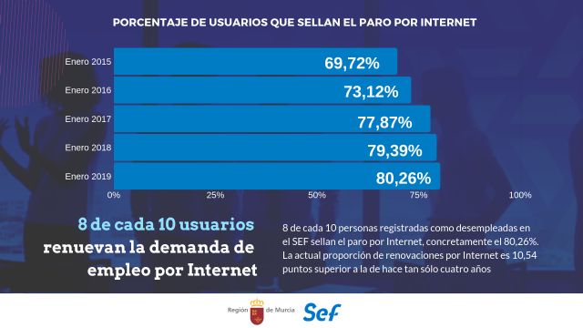 Ocho de cada diez desempleados de la Región 'sellan el paro' por Internet - 1, Foto 1
