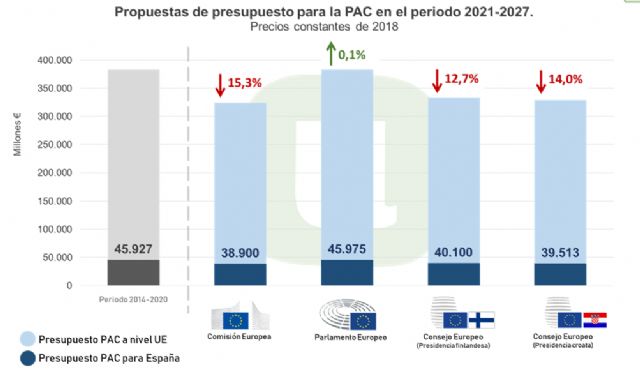 Unión de Uniones pide a Sánchez que “apriete” en Europa y vete cualquier recorte de la PAC para España - 1, Foto 1