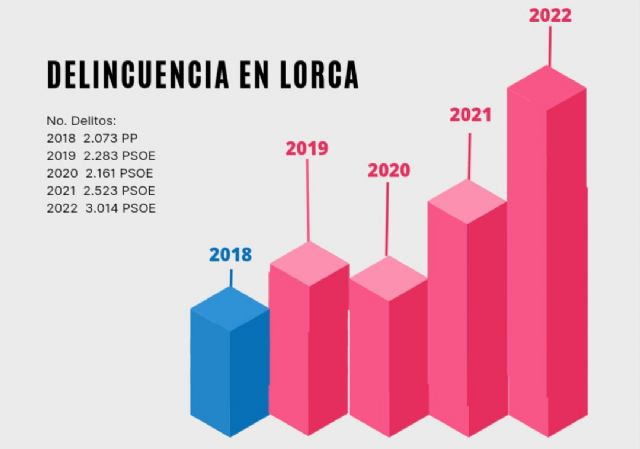Lorca sufrió en 2022 la peor oleada de criminalidad de su historia, con 3.014 delitos, mil más que cuando gobernaba el Partido Popular - 2, Foto 2