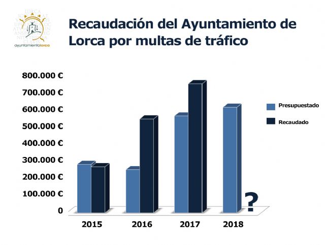 PSOE: Los ingresos del Ayuntamiento (PP) a base de multas de tráfico en Lorca superaron los 2.000 euros al día en 2017 - 2, Foto 2