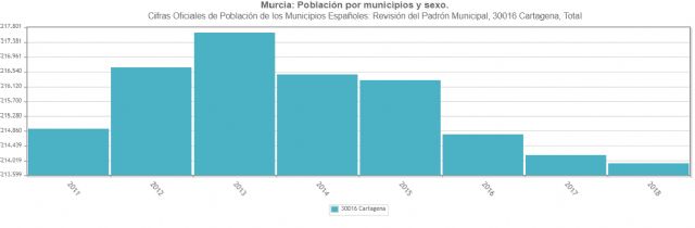 Ciudadanos alerta de que la población de Cartagena ya baja de los 214.000 habitantes y vuelve a las cifras que tenía en 2009 - 2, Foto 2