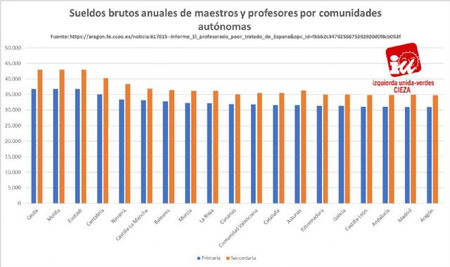 IU-Verdes de Cieza denuncia las enormes diferencias de salario entre los profesionales del sector educativo - 1, Foto 1
