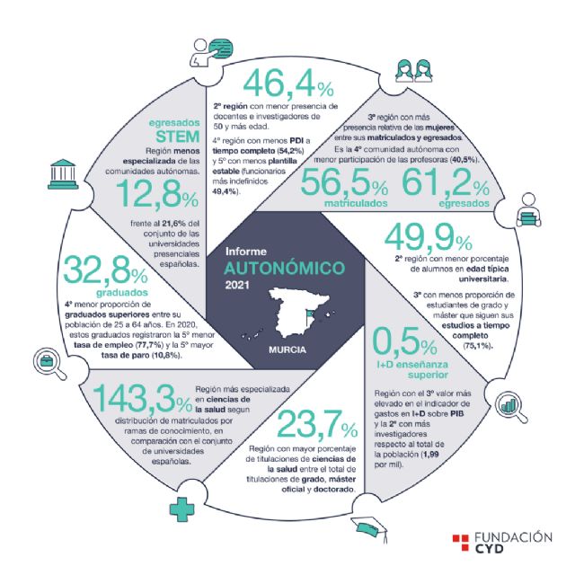 Los graduados superiores de Cataluña, Navarra y País Vasco registraron en 2020 la mayor tasa de empleo (más del 83,5%), mientras que los de Canarias y Andalucía la mayor de paro (17,3% y 13,7%) - 1, Foto 1