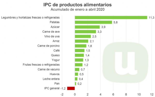Unión de Uniones denuncia que las grandes cadenas de alimentación y los intermediarios están haciendo el agosto con la crisis del COVID-19 - 1, Foto 1
