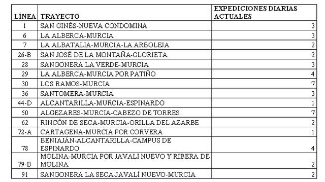 Colectivos vecinales de Murcia exigen a la CARM que reponga el servicio de autobús a pedanías - 1, Foto 1