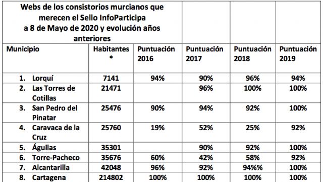 La Universidad Autónoma de Barcelona premia al Ayuntamiento de Caravaca con la certificación Infoparticipa, que mide la transparencia y calidad de la comunicación pública local - 1, Foto 1