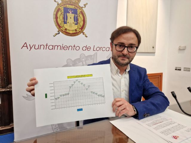 El Ayuntamiento de Lorca cierra el ejercicio de 2021 con los mejores datos económicos de los últimos 20 años - 1, Foto 1