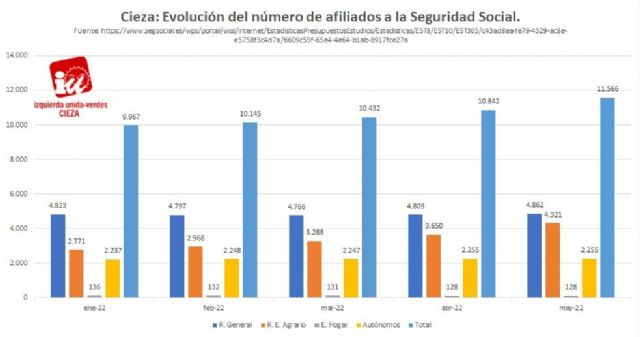 IU-Verdes de Cieza: La afiliación a la Seguridad Social crece en 724 personas en el municipio - 1, Foto 1