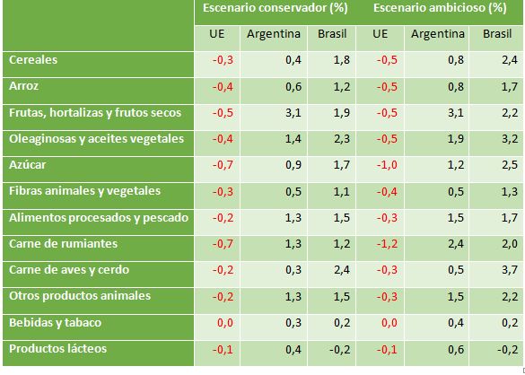 Unión de Uniones critica que España y el sector agrario serán los perdedores en el acuerdo UE - Mercosur - 1, Foto 1
