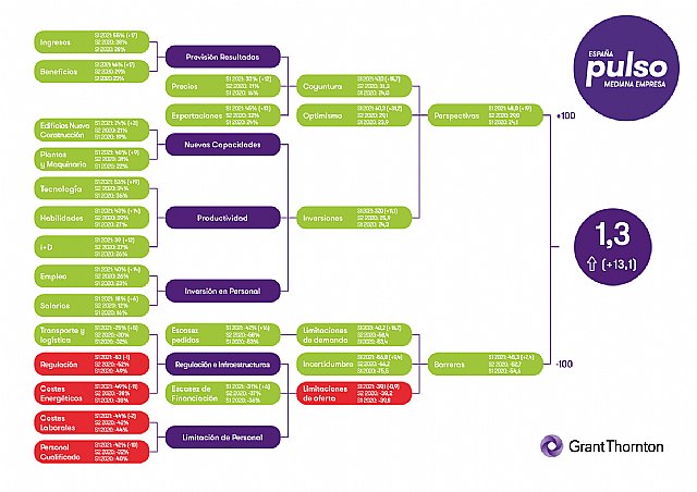 La mediana empresa española repunta exponencialmente y alcanza niveles prepandemia - 1, Foto 1