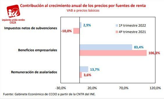 IU-Verdes de Cieza: La espiral de precios está alimentada por los beneficios empresariales - 1, Foto 1