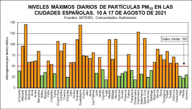 La ola de calor aumenta la contaminación de partículas y ozono - 1, Foto 1