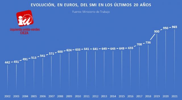 Satisfacción en IU-Verdes de Cieza por la nueva subida del SMI - 1, Foto 1