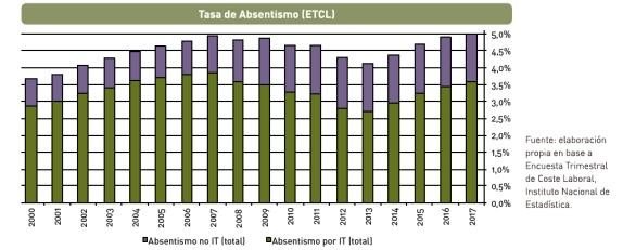 En Murcia, el coste de las bajas por Incapacidad Temporal supone a las empresas 454 euros por trabajador y año - 1, Foto 1